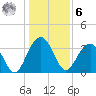 Cumberland tide chart for Friday, January 6, 2023