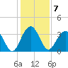Cumberland tide chart for Saturday, January 7, 2023