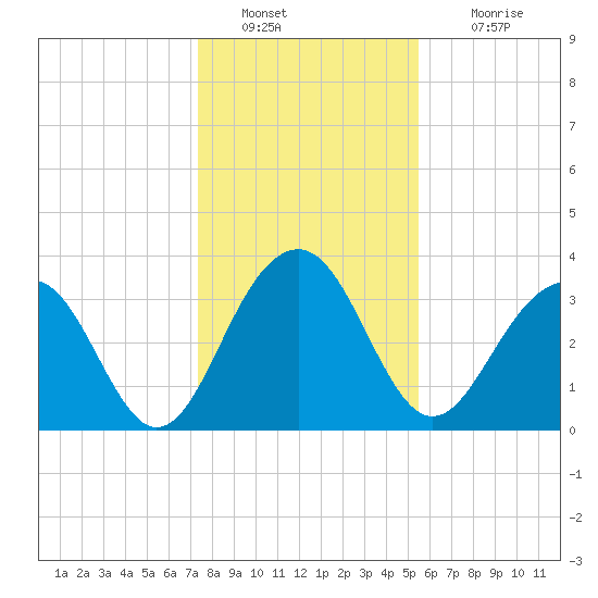 Cumberland tide chart for Monday, January 9, 2023