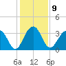Cumberland tide chart for Monday, January 9, 2023