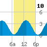 Cumberland tide chart for Friday, February 10, 2023