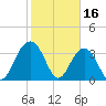 Cumberland tide chart for Thursday, February 16, 2023