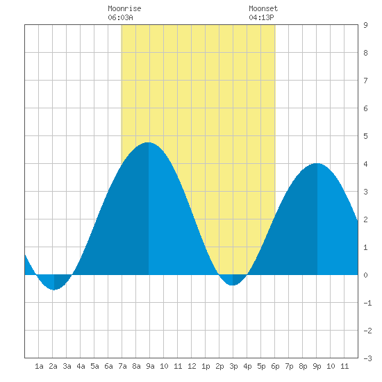 Cumberland tide chart for Saturday, February 18, 2023