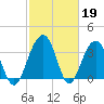 Cumberland tide chart for Sunday, February 19, 2023