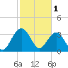 Cumberland tide chart for Wednesday, February 1, 2023