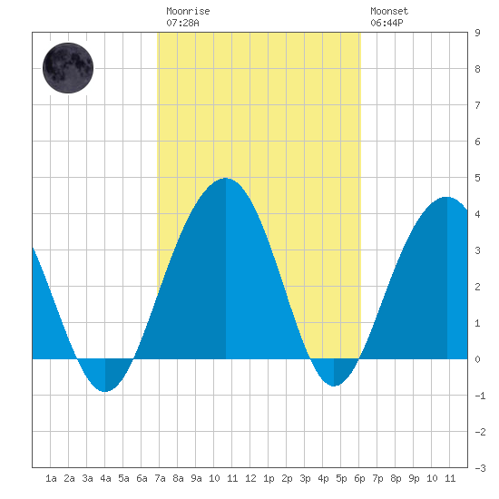 Cumberland tide chart for Monday, February 20, 2023