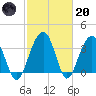 Cumberland tide chart for Monday, February 20, 2023