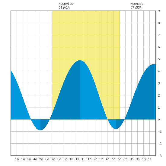 Cumberland tide chart for Tuesday, February 21, 2023