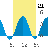 Cumberland tide chart for Tuesday, February 21, 2023