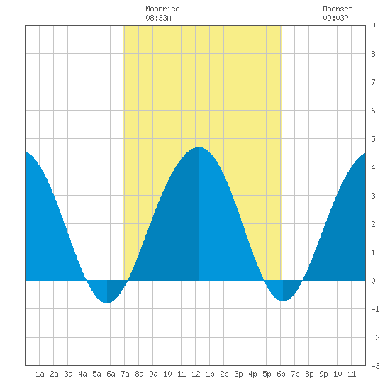 Cumberland tide chart for Wednesday, February 22, 2023