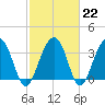Cumberland tide chart for Wednesday, February 22, 2023