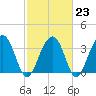 Cumberland tide chart for Thursday, February 23, 2023