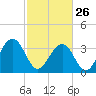Cumberland tide chart for Sunday, February 26, 2023
