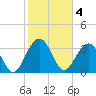 Cumberland tide chart for Saturday, February 4, 2023