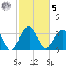 Cumberland tide chart for Sunday, February 5, 2023
