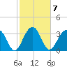 Cumberland tide chart for Tuesday, February 7, 2023