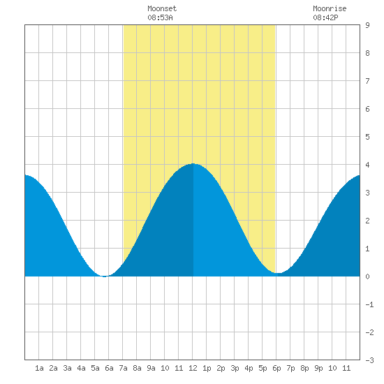 Cumberland tide chart for Wednesday, February 8, 2023