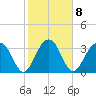 Cumberland tide chart for Wednesday, February 8, 2023