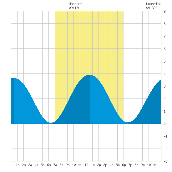 Cumberland tide chart for Thursday, February 9, 2023
