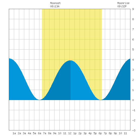 Cumberland tide chart for Friday, March 10, 2023