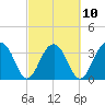 Cumberland tide chart for Friday, March 10, 2023