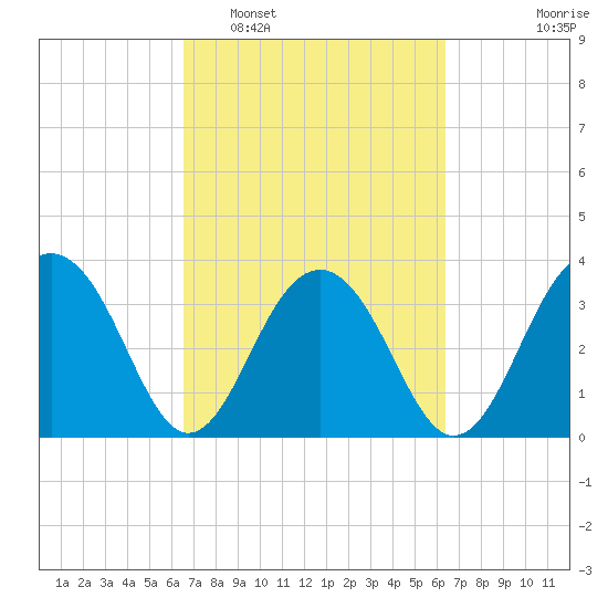 Cumberland tide chart for Saturday, March 11, 2023