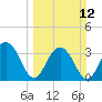 Cumberland tide chart for Sunday, March 12, 2023