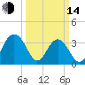 Cumberland tide chart for Tuesday, March 14, 2023