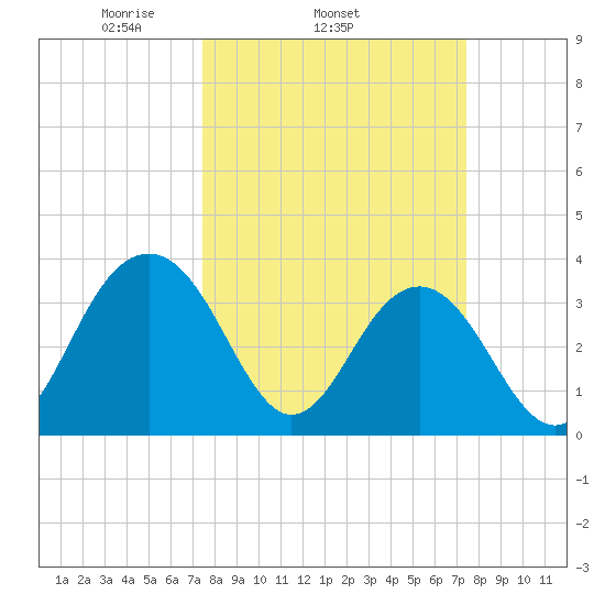 Cumberland tide chart for Wednesday, March 15, 2023