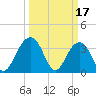 Cumberland tide chart for Friday, March 17, 2023