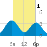 Cumberland tide chart for Wednesday, March 1, 2023