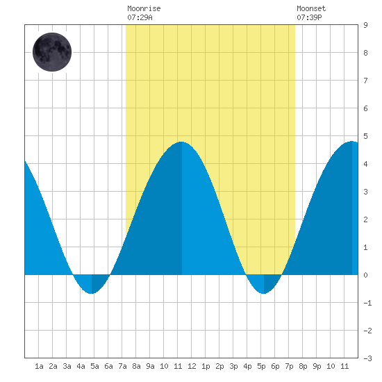 Cumberland tide chart for Tuesday, March 21, 2023