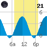 Cumberland tide chart for Tuesday, March 21, 2023