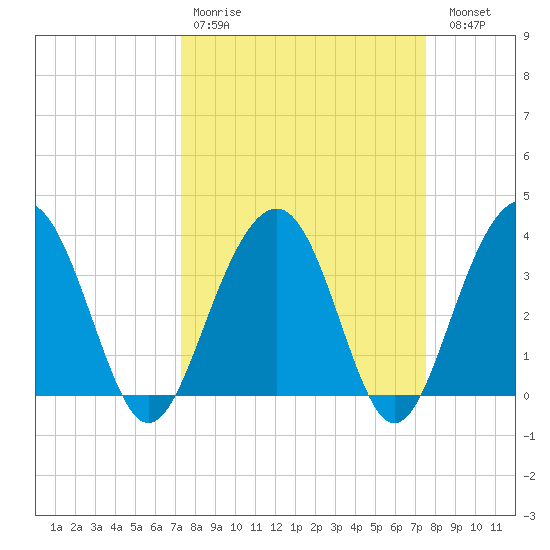 Cumberland tide chart for Wednesday, March 22, 2023