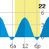 Cumberland tide chart for Wednesday, March 22, 2023