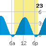 Cumberland tide chart for Thursday, March 23, 2023
