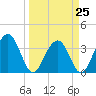 Cumberland tide chart for Saturday, March 25, 2023