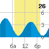 Cumberland tide chart for Sunday, March 26, 2023