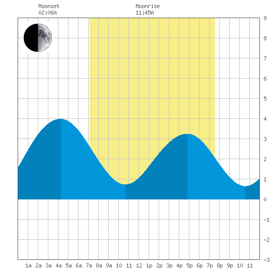 Cumberland tide chart for Tuesday, March 28, 2023