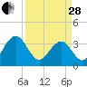 Cumberland tide chart for Tuesday, March 28, 2023