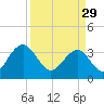 Cumberland tide chart for Wednesday, March 29, 2023