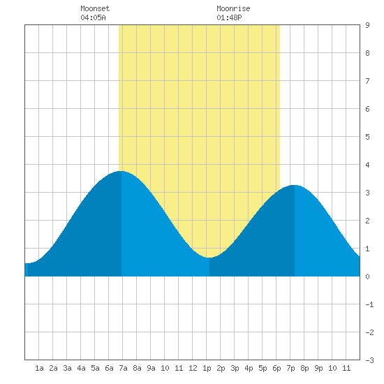 Cumberland tide chart for Thursday, March 2, 2023