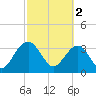 Cumberland tide chart for Thursday, March 2, 2023