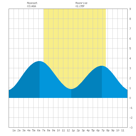 Cumberland tide chart for Thursday, March 30, 2023