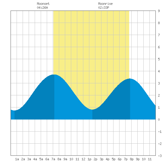 Cumberland tide chart for Friday, March 31, 2023