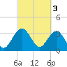 Cumberland tide chart for Friday, March 3, 2023