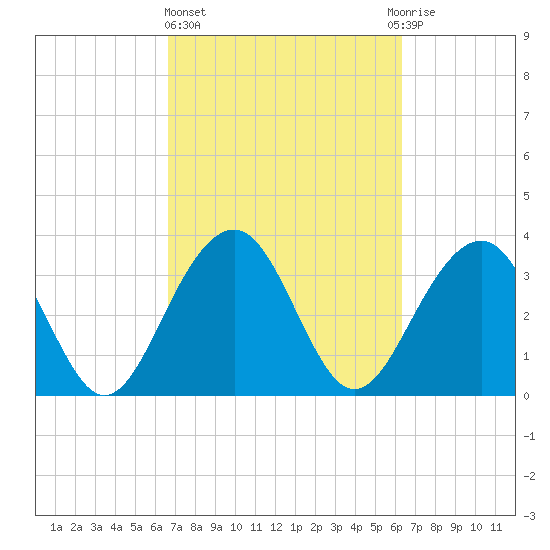 Cumberland tide chart for Monday, March 6, 2023