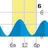 Cumberland tide chart for Monday, March 6, 2023