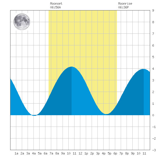 Cumberland tide chart for Tuesday, March 7, 2023