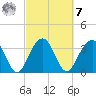 Cumberland tide chart for Tuesday, March 7, 2023